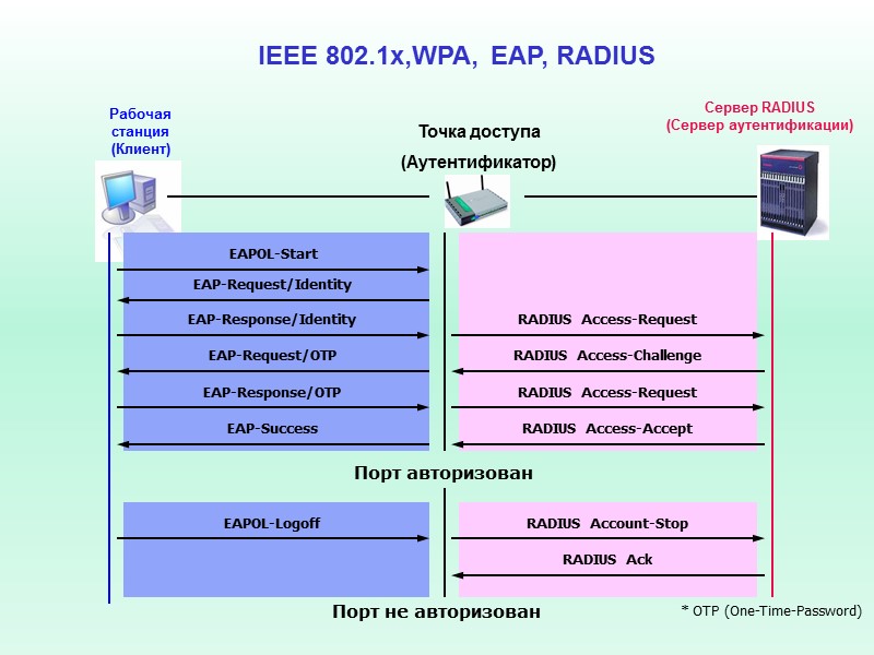 IEEE 802.1x,WPA, EAP, RADIUS Точка доступа (Аутентификатор) EAPOL-Start EAP-Request/Identity EAP-Response/Identity RADIUS Access-Request RADIUS Access-Challenge